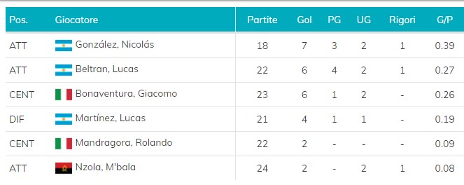 Statistiche giocatori Fiorentina (Marcatori)