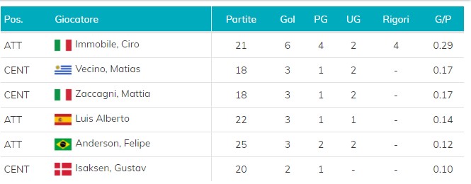 Statistiche giocatori Lazio (Marcatori)
