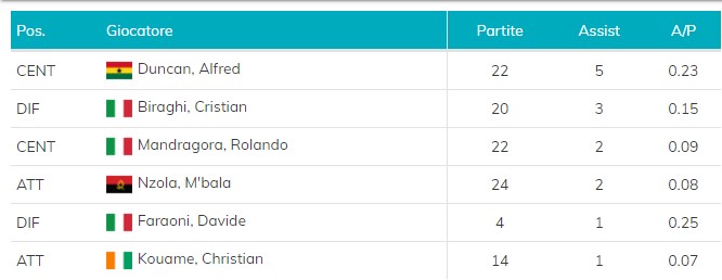 Statistiche sui giocatori della Fiorentina (Assistenti)