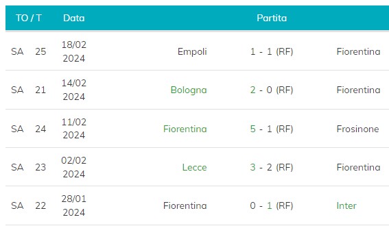 Ultime partite della Fiorentina