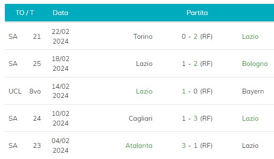 Ultime partite della Lazio