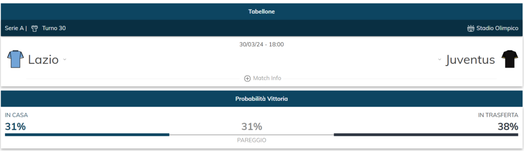 Probabilità di vittoria di Lazio e Juventus