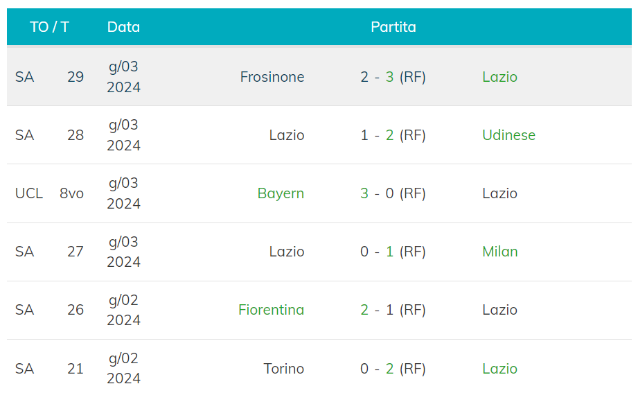 Ultime 6 partite della Lazio