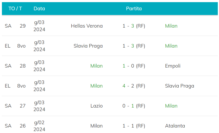 Ultime 6 partite del Milan