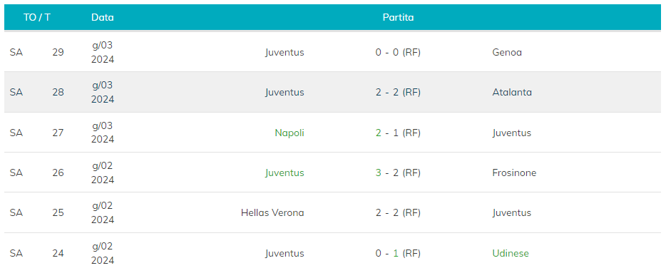 La forma della Juventus