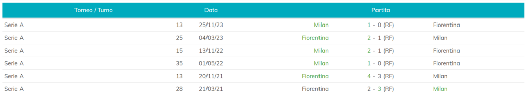 Ultimi 6 incontri tra Fiorentina e Milan