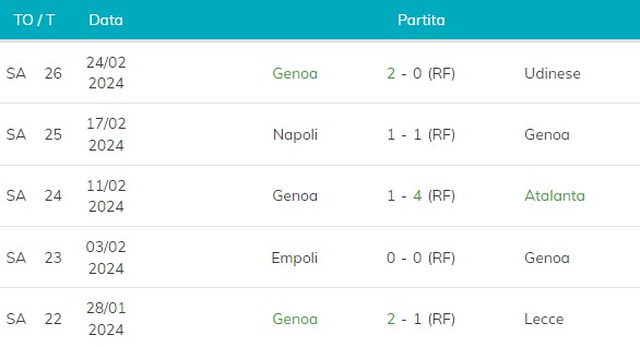 Ultime 5 partite del Genoa