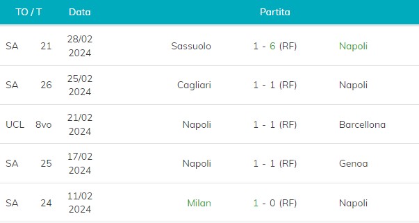 Ultime 5 partite del Napoli