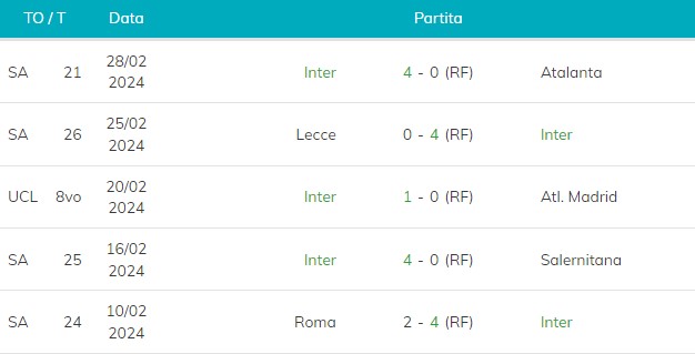 Ultime 5 partite dell’Inter