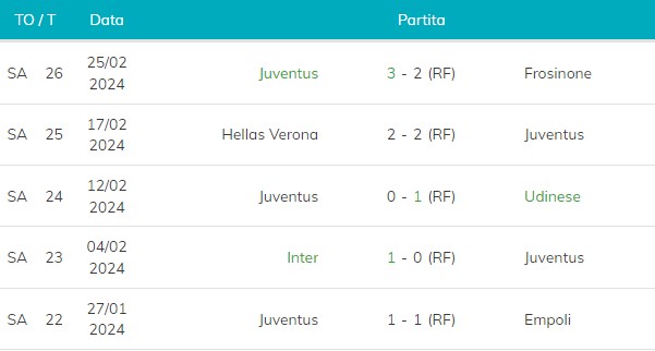 Ultime 5 partite della Juventus