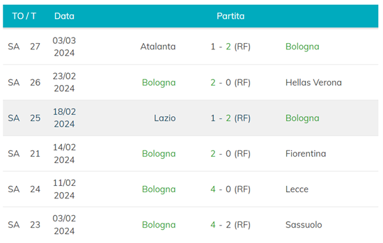 Ultime 6 partite del Bologna