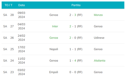 Ultime 6 partite del Genoa