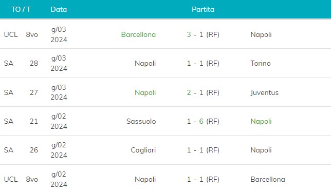 Ultime 6 partite del Napoli