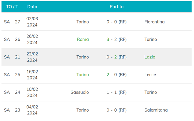 Ultime 6 partite del Torino