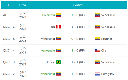 Ultime 6 partite del Venezuela
