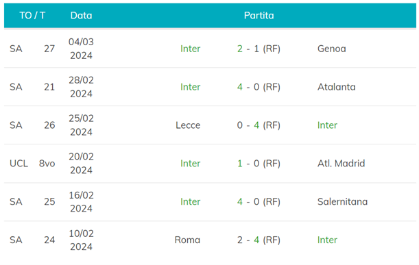 Ultime 6 partite dell’Inter