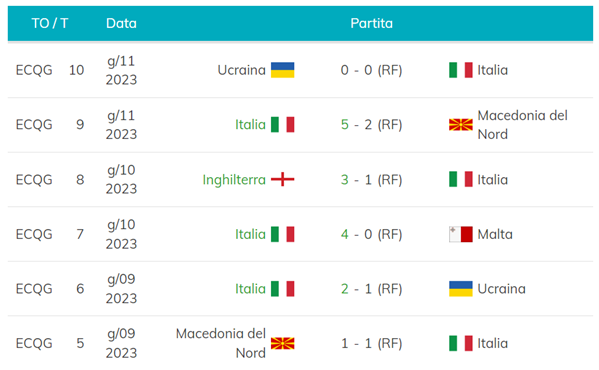 Ultime 6 partite dell’Italia