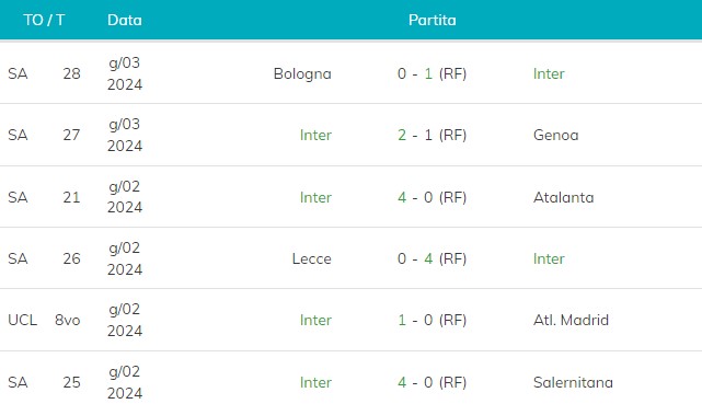 Ultime 6 partite della Inter
