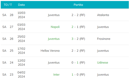 Ultime 6 partite della Juventus
