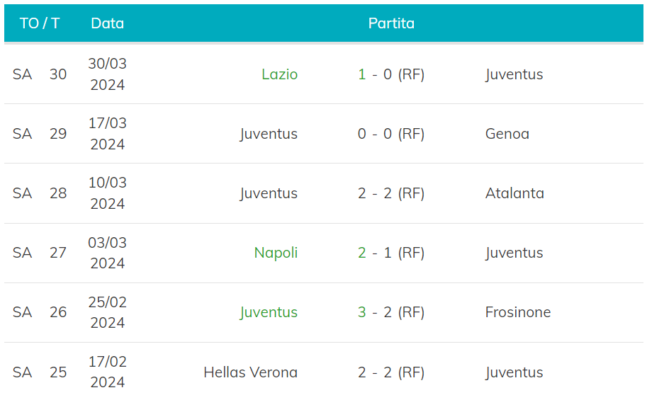 Ultime 6 partite della Juventus
