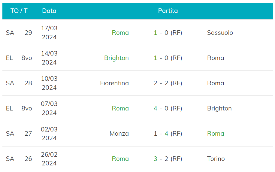 Ultime 6 partite della Roma