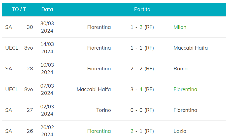 Ultime 6 partite della Fiorentina