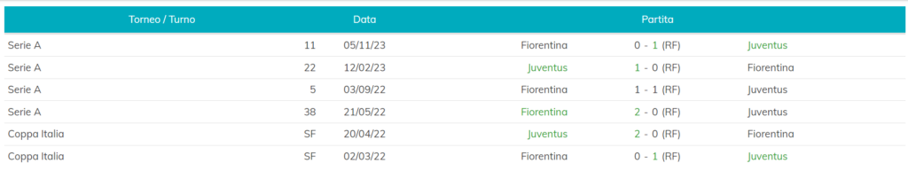 Ultimi 6 incontri tra Juventus e Fiorentina